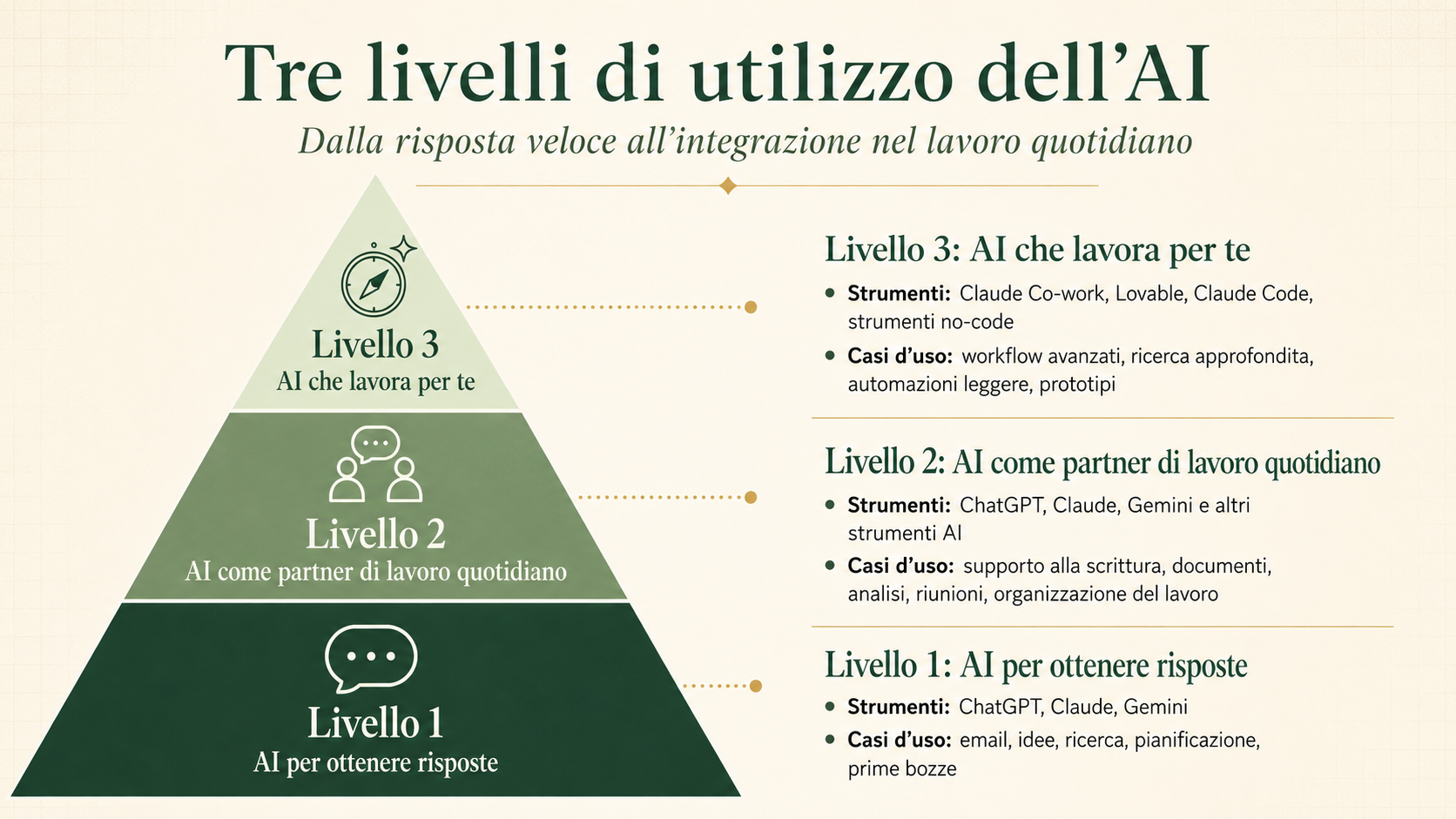 Infografica: tre livelli di utilizzo dell'AI, dalle risposte veloci ai workflow (flussi di lavoro) e assistenti avanzati.